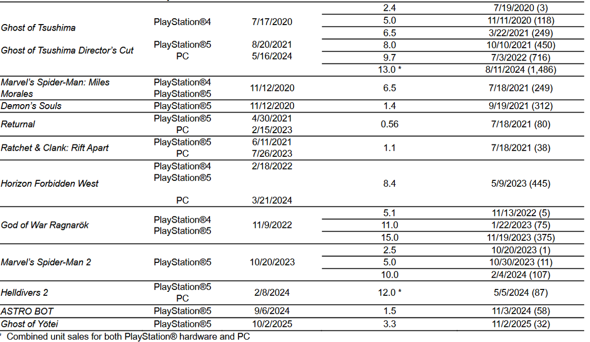 Official figures from Sony's Q3 2025 report, including Ghost of Yotei's sales.
