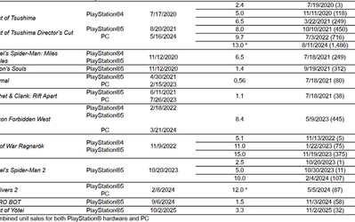 The Phantom Audience Fallacy: How Ghost of Yōtei Stalled the IP