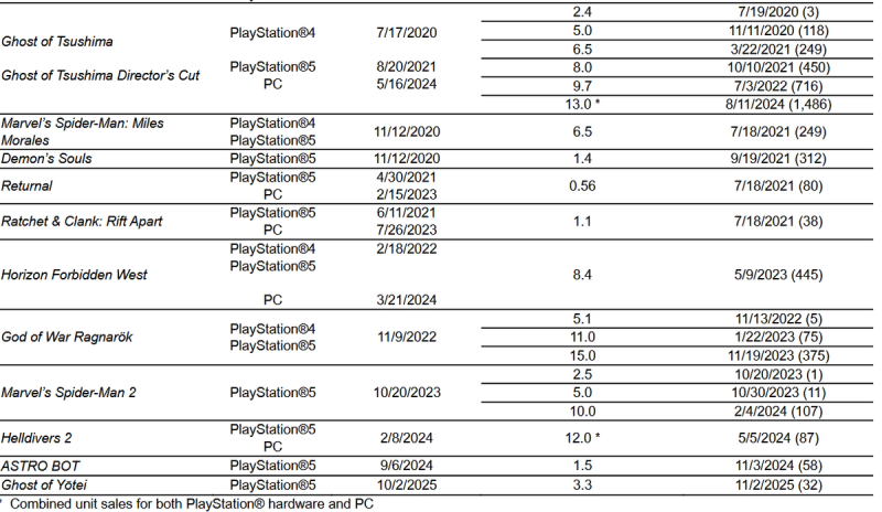 The Phantom Audience Fallacy: How Ghost of Yōtei Stalled the IP