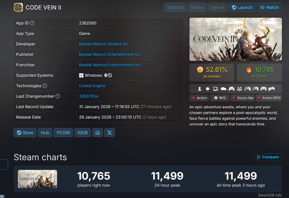 SteamDB charts for Code Vein 2 showing a 52% mixed rating and a dismal all-time player peak of only 11,499 on its first launch weekend Saturday.