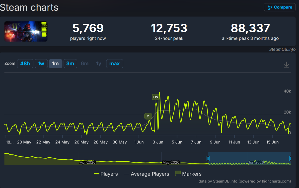 SteamDB chart showing the Marathon player count spiking briefly for the Season 2 free week before crashing back down to a 5,769 concurrent player baseline, a massive drop from its 88,337 all-time peak.