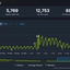 SteamDB chart showing the Marathon player count spiking briefly for the Season 2 free week before crashing back down to a 5,769 concurrent player baseline, a massive drop from its 88,337 all-time peak.