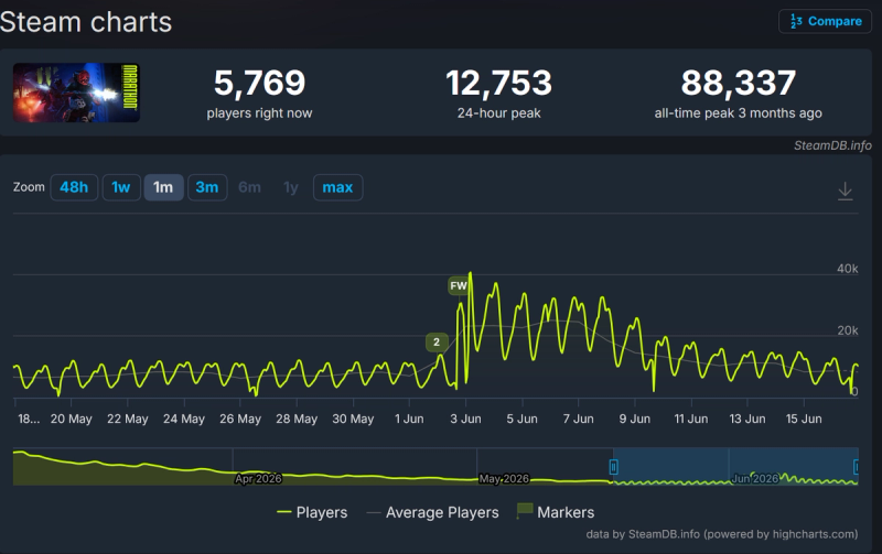 SteamDB chart showing the Marathon player count spiking briefly for the Season 2 free week before crashing back down to a 5,769 concurrent player baseline, a massive drop from its 88,337 all-time peak.