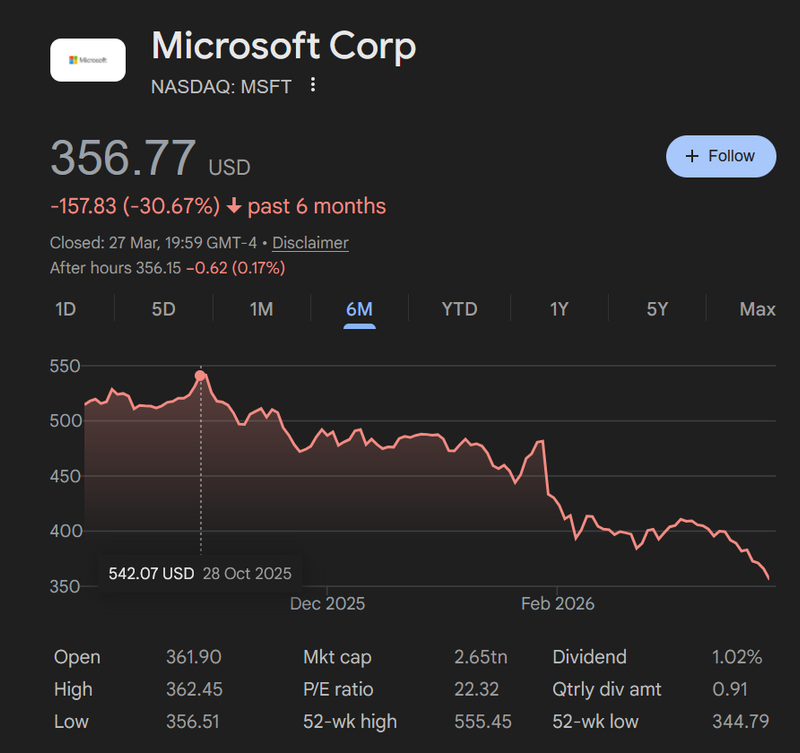 A Google Finance stock chart showing the Microsoft (MSFT) share price crashing by over 30 percent across six months, plummeting from a peak of $542 in October 2025 down to $356 in late March 2026.