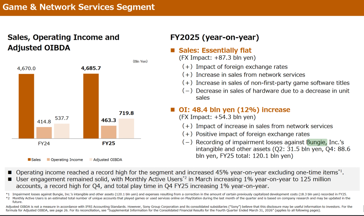 Sony FY2025 financial report slide for the Game and Network Services Segment showing massive sales versus low operating income, explicitly highlighting a 120.1 billion yen impairment loss against Bungie.