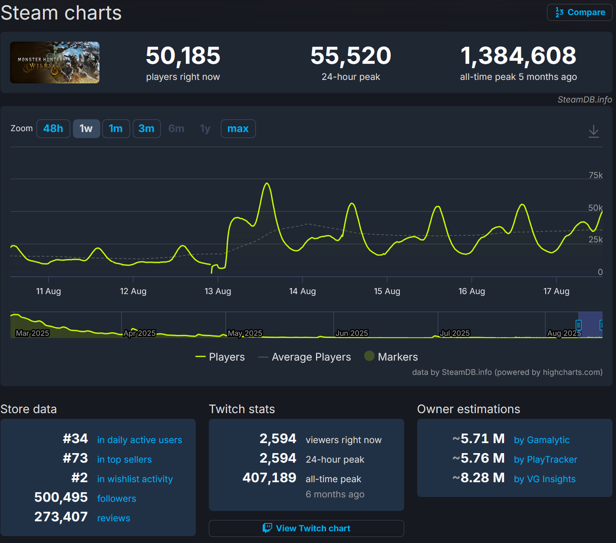 SteamDB chart for Monster Hunter Wilds in August 2025 showing a massive player drop from its 1.38 million all-time peak to a current 55k peak. The graph highlights a small, fading player spike after the TU2.5 update, confirming a failed player retention.