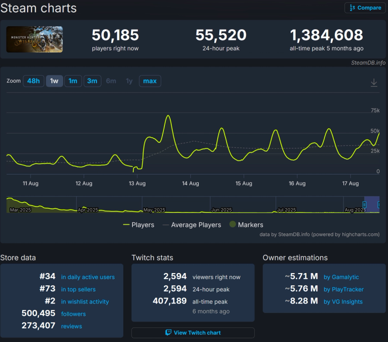 SteamDB chart for Monster Hunter Wilds in August 2025 showing a massive player drop from its 1.38 million all-time peak to a current 55k peak. The graph highlights a small, fading player spike after the TU2.5 update, confirming a failed player retention.