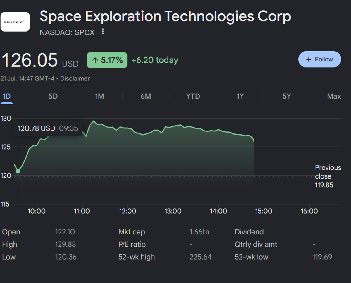 SpaceX stock chart showing shares at $126.05 on 21 July, down sharply from a 52-week high of $225.64 despite a 5.17% daily rebound.
