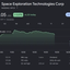 SpaceX stock chart showing shares at $126.05 on 21 July, down sharply from a 52-week high of $225.64 despite a 5.17% daily rebound.