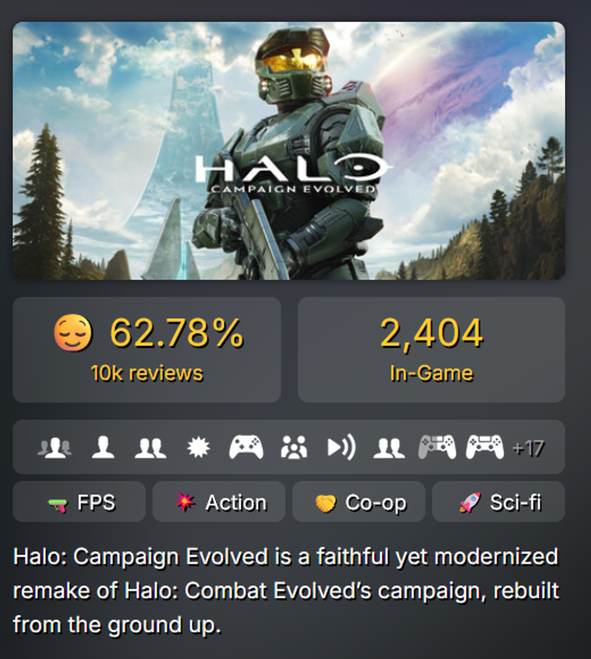 Halo: Campaign Evolved Steam player card showing 62.78% positive reviews from 10,000 users and only 2,404 players in-game.