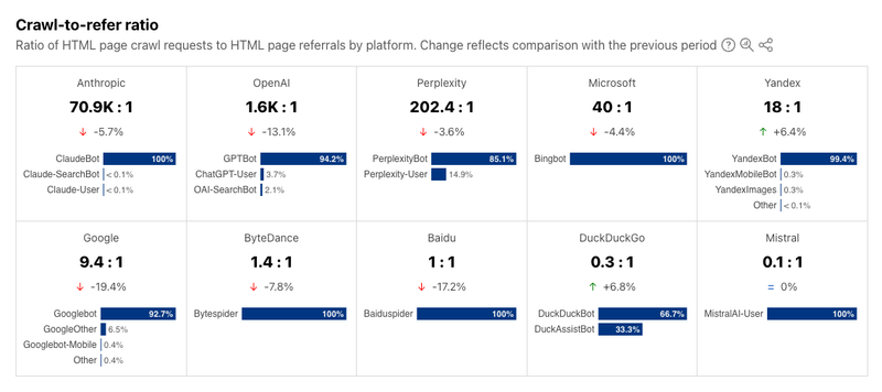 Graph from official Cloudflare blogpost, detailing the parasitic nature of LLMs in 2025.
