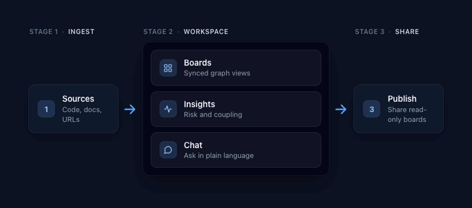 How ContextDx works: Sources flow into your Workspace — where you build Boards, run Insights, and use Chat — then Publish read-only boards your team can self-serve