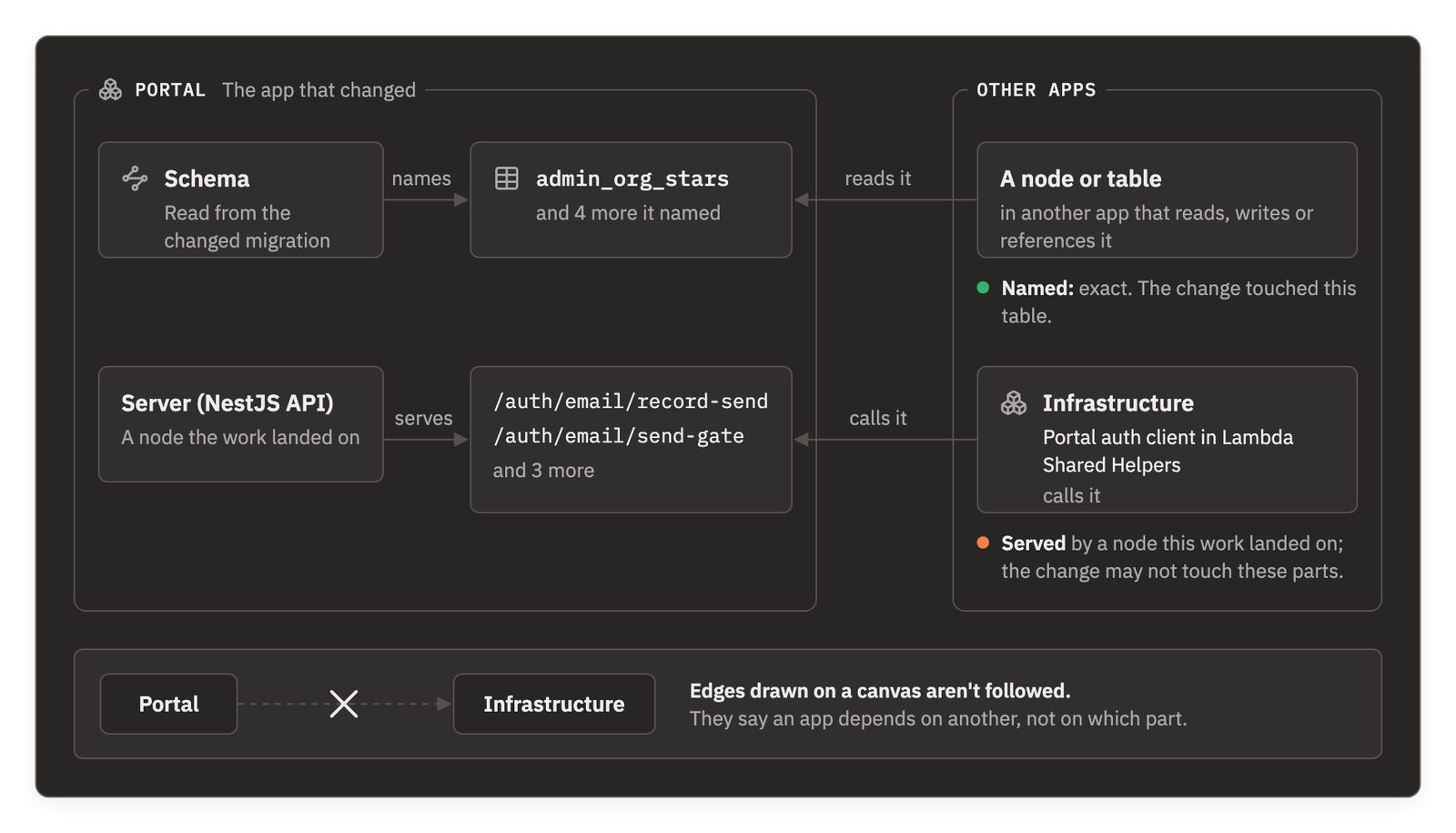 Two ways a change in Portal reaches other apps. Above, the Schema rule, read from the changed migration, names the table admin_org_stars and 4 more; a node or table in another app that reads, writes or references it depends on it, marked Named: exact. Below, the work landed on Portal's node Server (NestJS API), which serves /auth/email/record-send, /auth/email/send-gate and 3 more; in Infrastructure, the Portal auth client in Lambda Shared Helpers calls it, marked Served by a node this work landed on; the change may not touch these parts. Underneath, a dashed edge drawn between Portal and Infrastructure is crossed out: edges drawn on a canvas aren't followed.