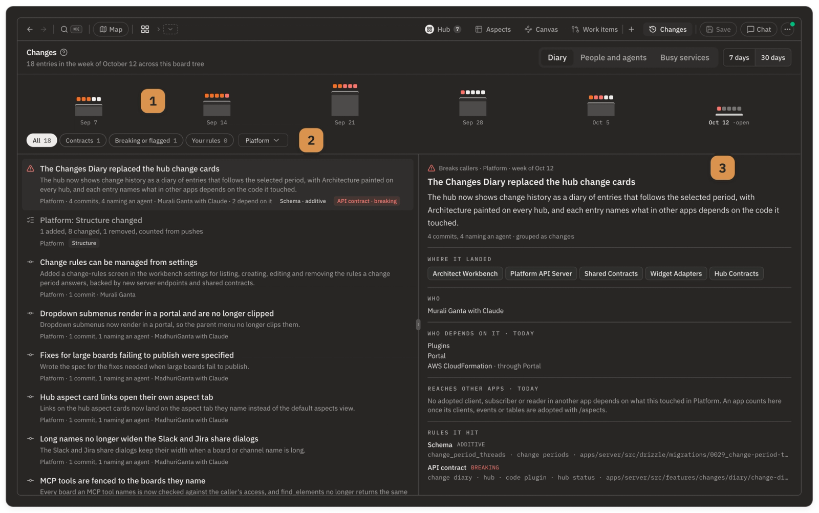 The Changes screen on the root board with the Diary tab selected, narrowed to Platform in the week of October 12: a bar per week from Sep 7 to Oct 12 ·open with dots above each, the filters All, Contracts, Breaking or flagged and Your rules with their counts beside the app picker, and the list led by The Changes Diary replaced the hub change cards, marked Breaks callers. That entry is open beside the list with Where it landed, Who, Who depends on it · today, Reaches other apps · today and Rules it hit.