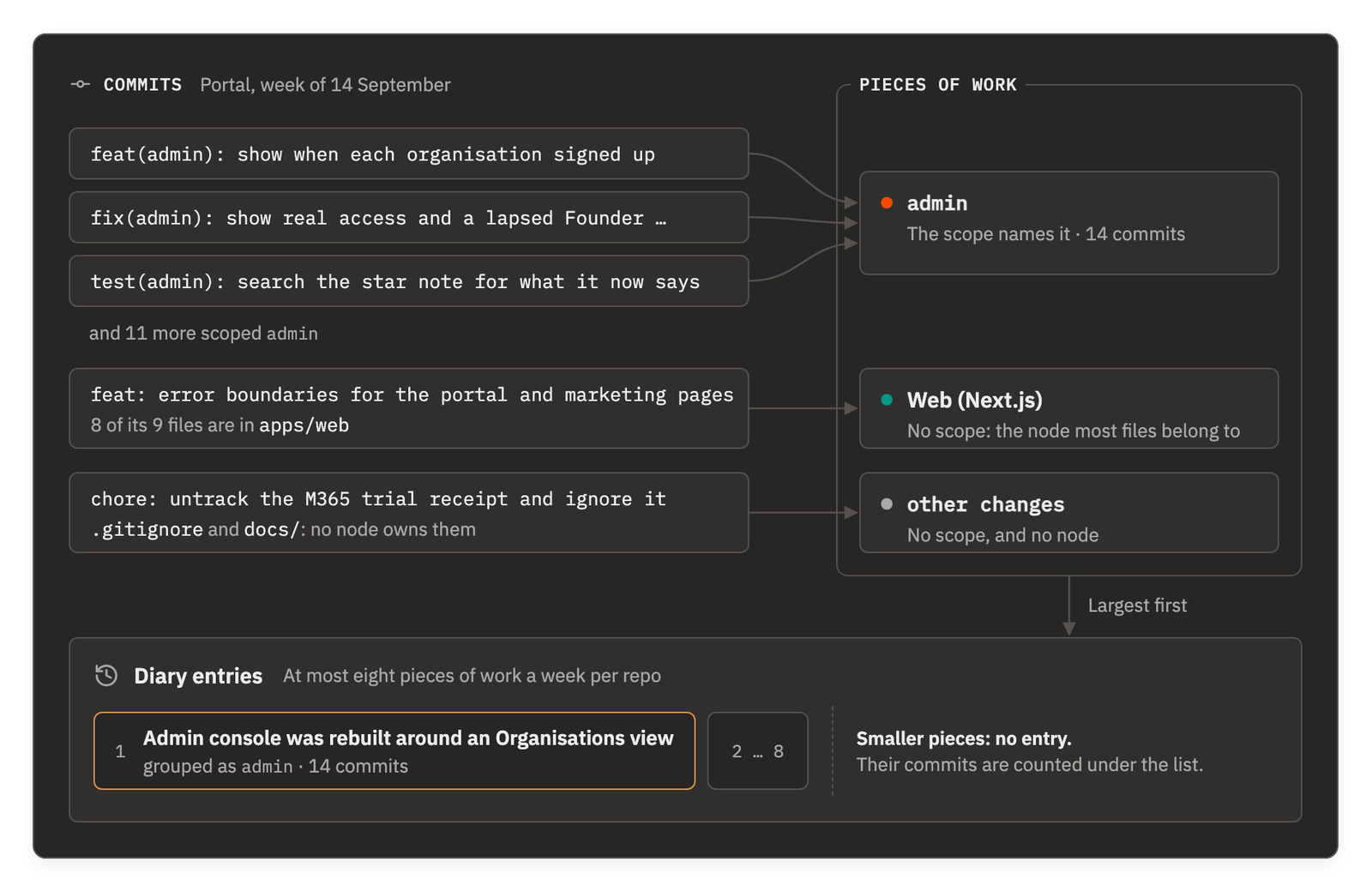 Portal's commits from the week of 14 September grouped into pieces of work. Three commits scoped admin, feat(admin): show when each organisation signed up, fix(admin): show real access and a lapsed Founder … and test(admin): search the star note for what it now says, with 11 more, join the piece admin, 14 commits. feat: error boundaries for the portal and marketing pages has no scope and 8 of its 9 files in apps/web, so it joins the node Web (Next.js). chore: untrack the M365 trial receipt and ignore it touches only .gitignore and docs/, which no node owns, so it joins other changes. Largest first, the pieces fill at most eight diary entries, the first Admin console was rebuilt around an Organisations view, grouped as admin, 14 commits; smaller pieces get no entry, and their commits are counted under the list.