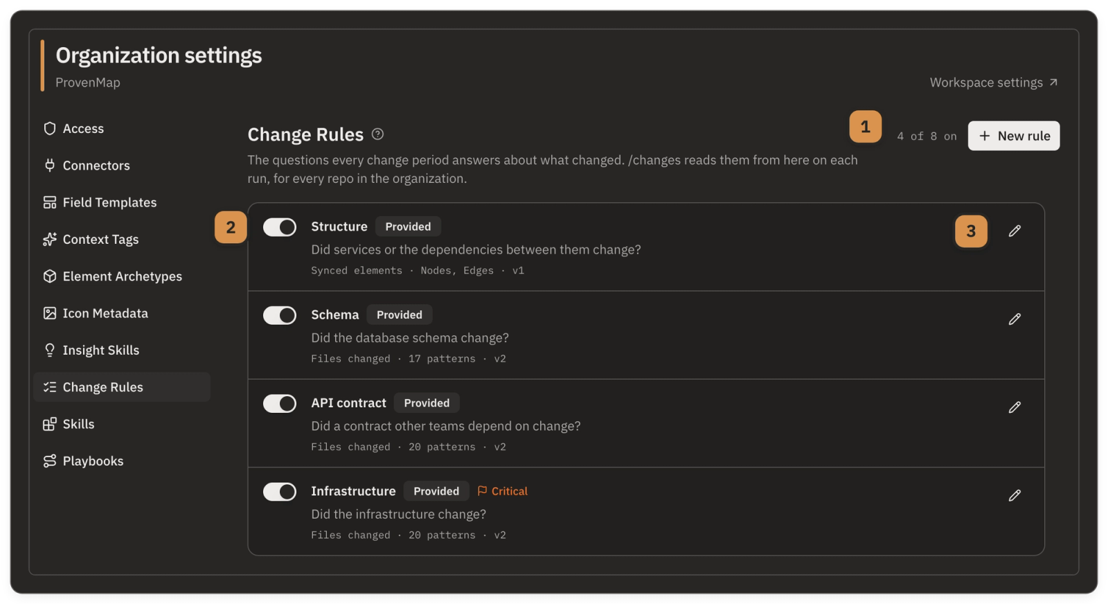 Organization settings open on Change Rules: the header reads 4 of 8 on beside a New rule button; below it, the four provided rules Structure, Schema, API contract and Infrastructure, each switched on and marked Provided with its question, what it is answered from and a pencil to customize it, Infrastructure also marked Critical.