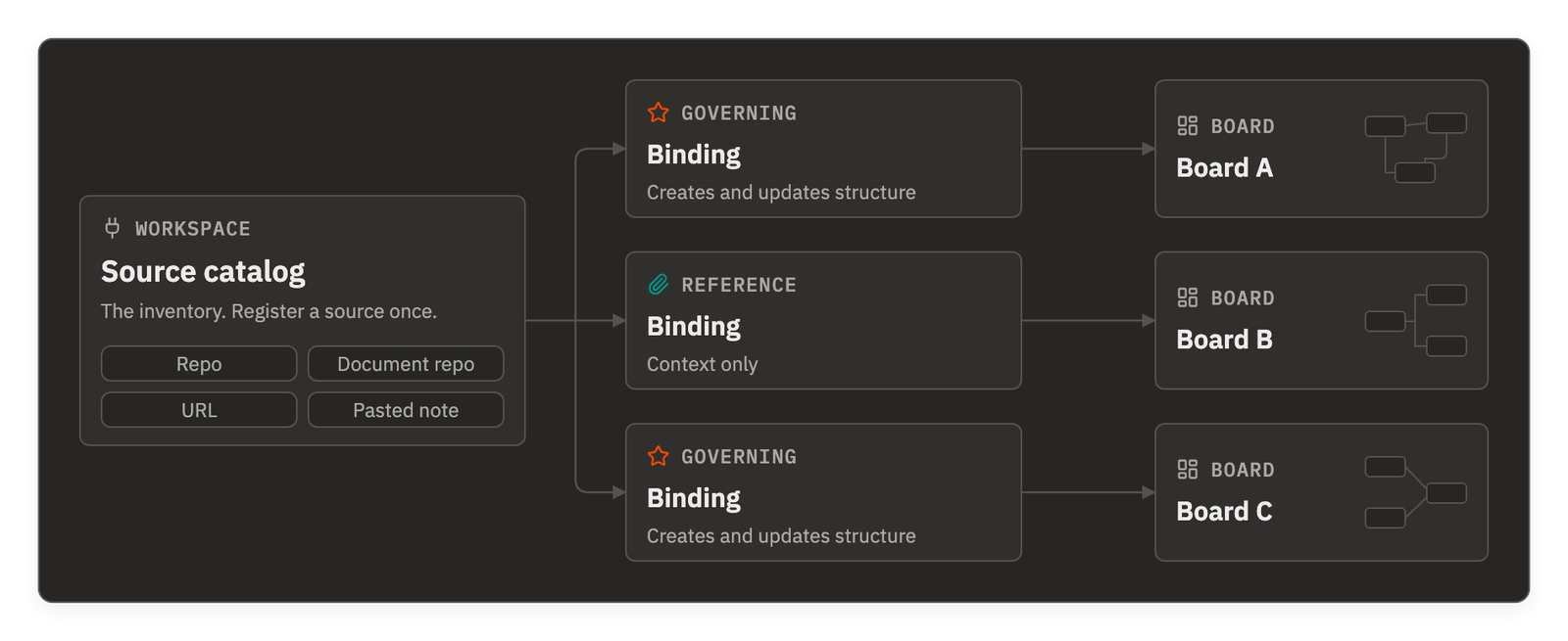 One workspace source catalog bound to three boards: Board A and Board C through governing bindings, Board B through a reference binding