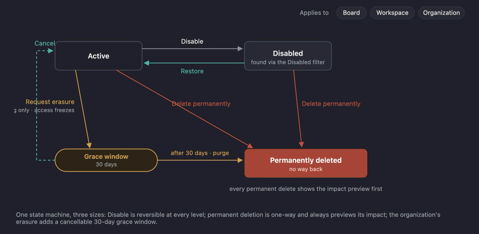 Lifecycle state machine — Active changes to Disabled and back via Restore, or one-way to Permanently deleted; org erasure adds a 30-day grace window before the purge