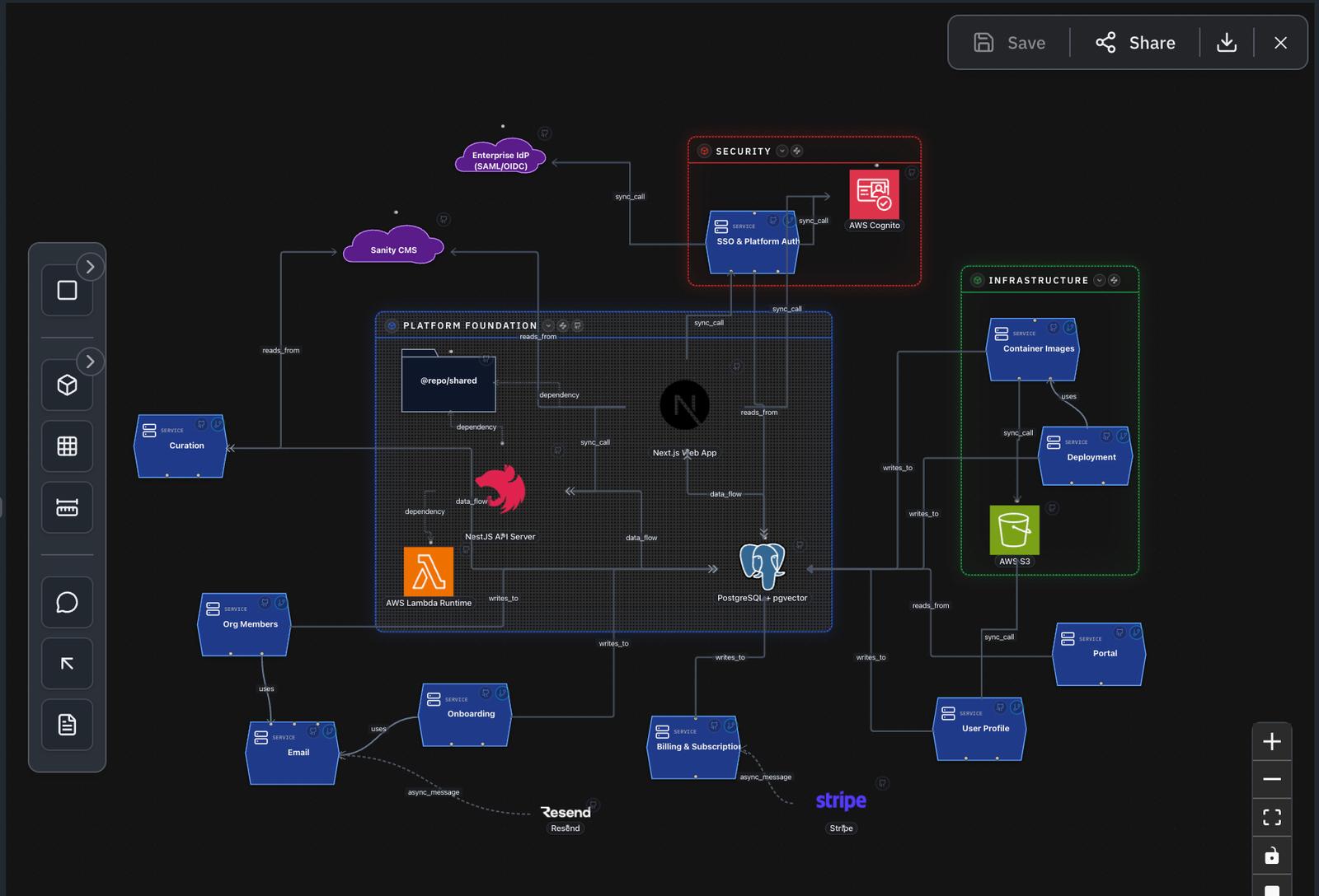 A synced architecture board in the portal showing grouped service nodes and their connections
