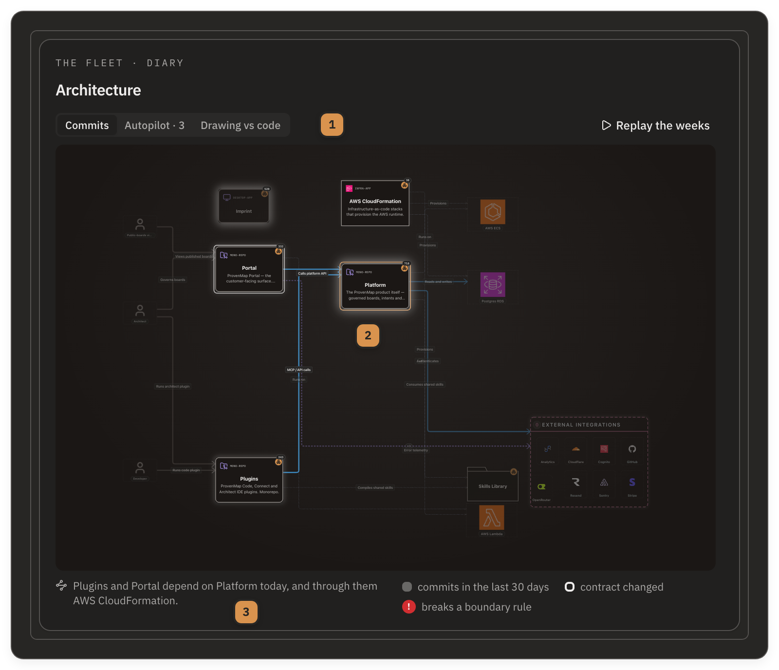 The Architecture card on the root hub with Commits selected among the lenses Commits, Autopilot and Drawing vs code, while an entry from Platform is selected. Platform glows with a ring where its contract changed, Portal and Plugins are lit as the systems that depend on it, one system is lit a step further out, and the rest of the canvas is dimmed; under the canvas, the line Plugins and Portal depend on Platform today, and through them AWS CloudFormation.
