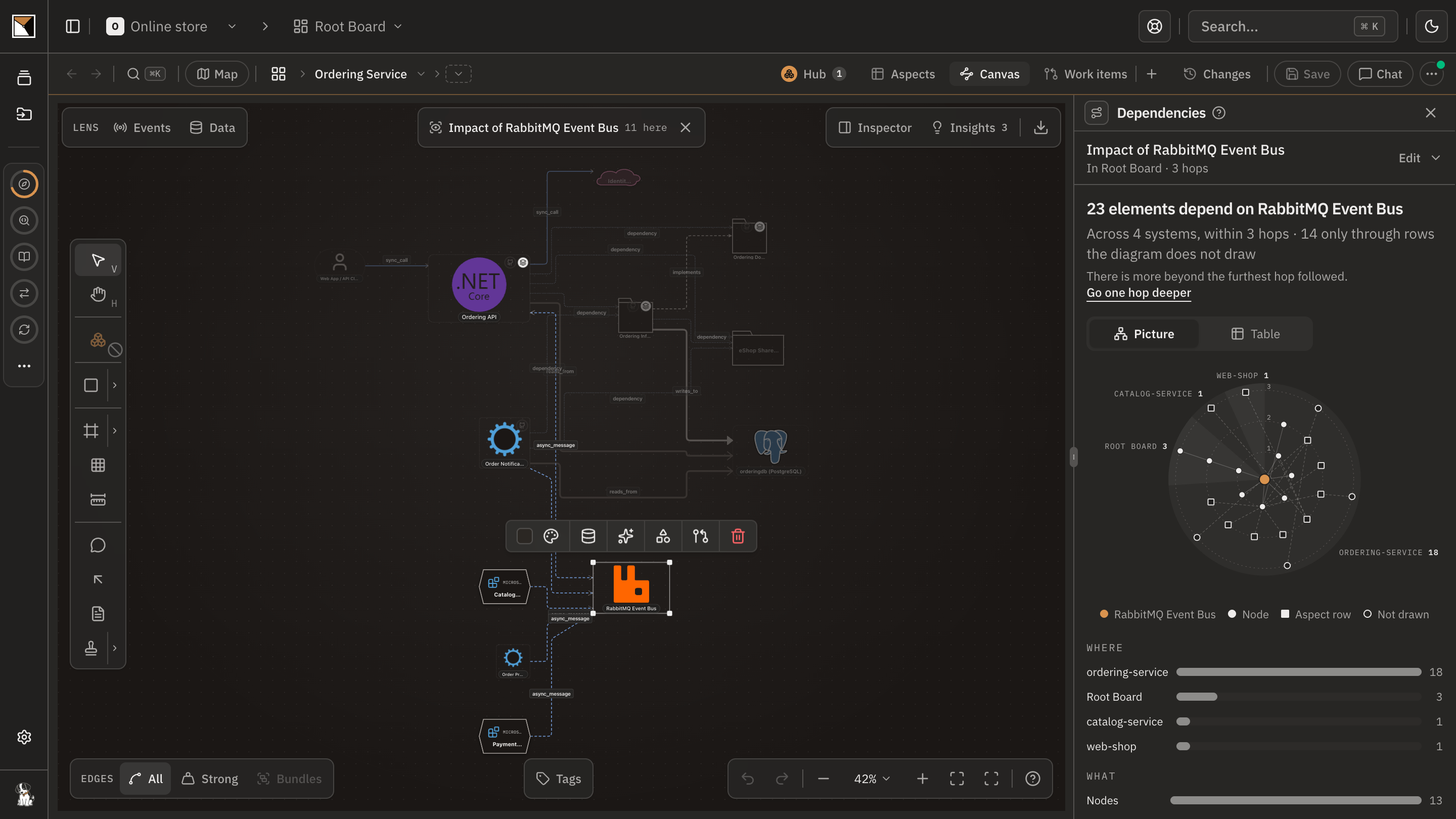 The Dependencies panel beside the canvas: Impact of RabbitMQ Event Bus, 22 elements depend on it across 4 systems within 3 hops, 14 only through rows the diagram does not draw, with the ring picture of what depends on it hop by hop.