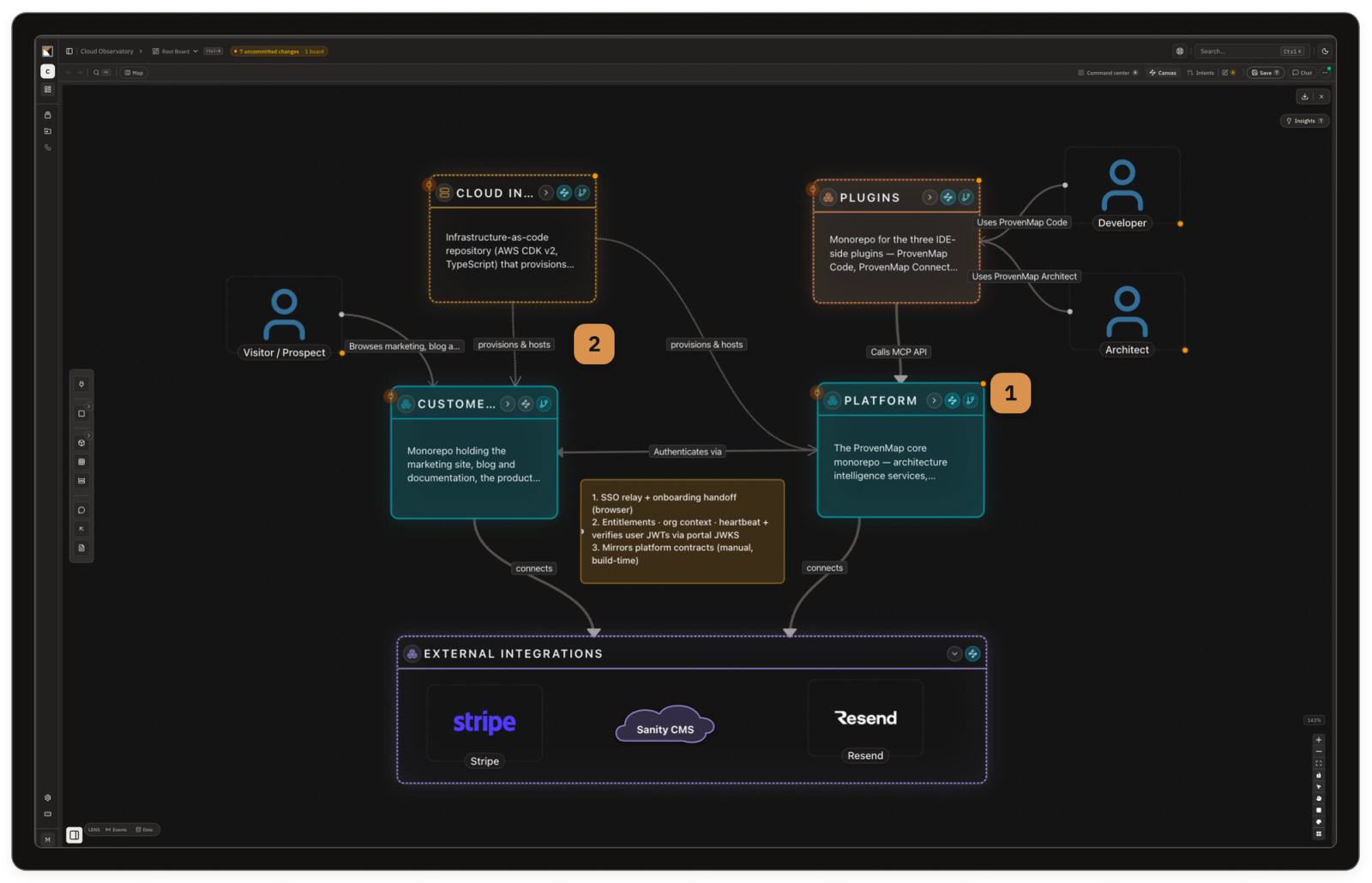 A root board holding a system landscape — 5–8 typed system nodes with edges between them, several carrying a drill-down indicator into their own board layer