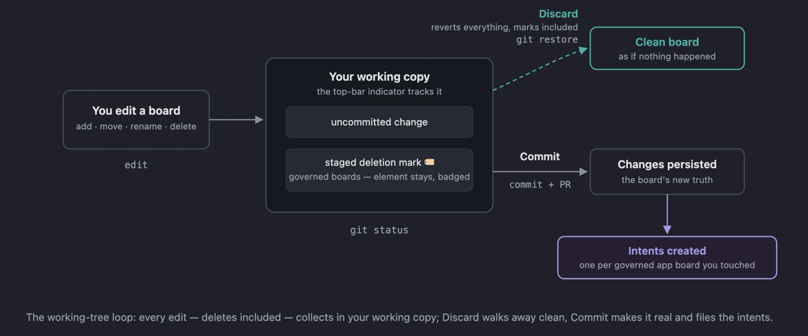 Change-control flow — an edit enters your working copy, the top-bar indicator shows it, then Discard loops back to clean or Commit persists it and creates intents on governed boards