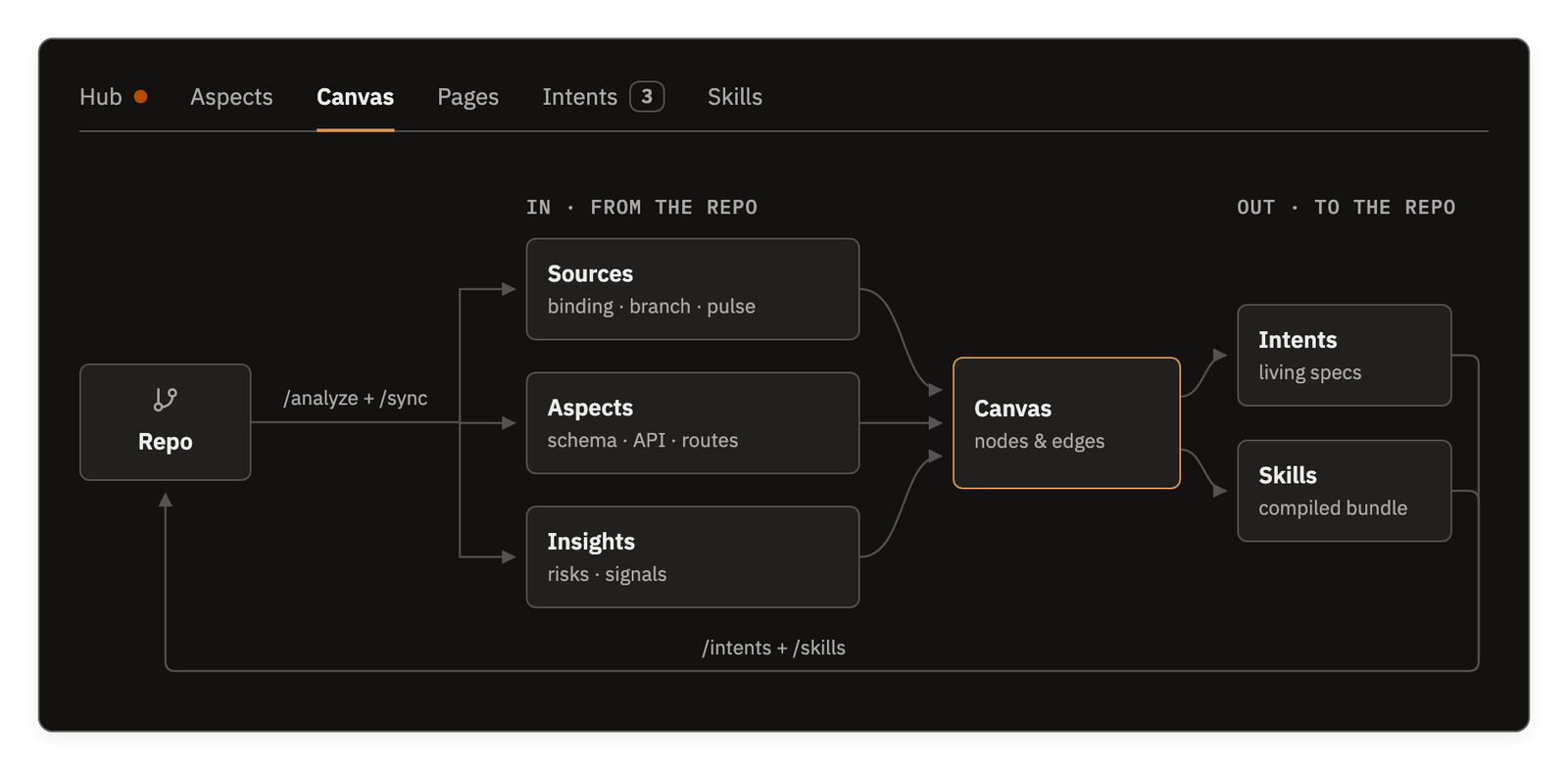 A loop diagram: a repo icon on the left feeds an arrow labeled "/analyze + /sync" into three stacked boxes — Sources, Aspects, Insights; those connect into a central Canvas box; the Canvas feeds two boxes on the right — Intents, Skills — which loop back to the same repo icon via an arrow labeled "/intents + /skills". Across the top runs the app board's tab strip — Hub, Aspects, Canvas, Pages, Intents, Skills — with a count badge on the Intents tab and an attention badge on the Hub tab.