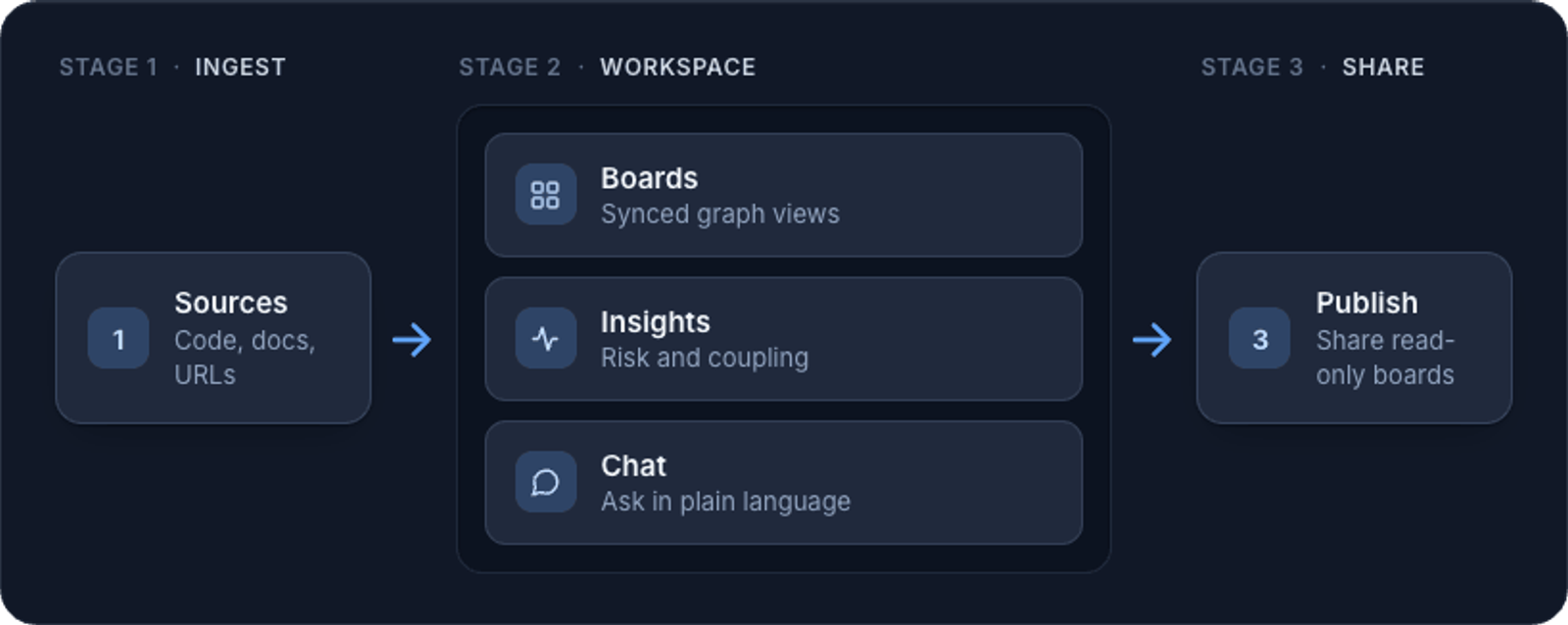 How ContextDx works: Sources flow into your Workspace — where you build Boards, run Insights, and use Chat — then Publish read-only boards your team can self-serve