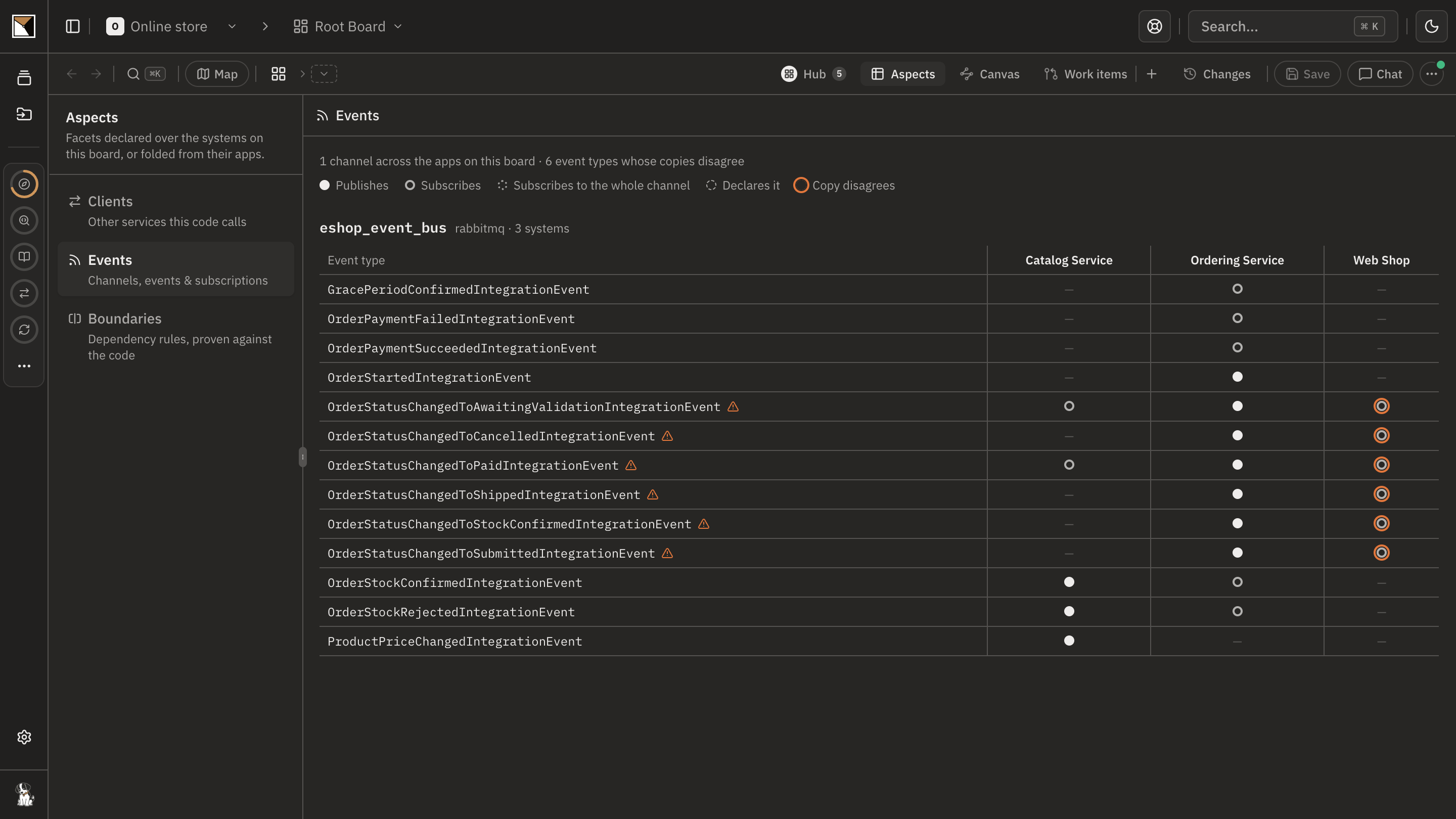 The root board's Aspects screen on the Events tab: the eshop_event_bus channel across three systems, who publishes and who subscribes to each event type, with six event types whose copies disagree.