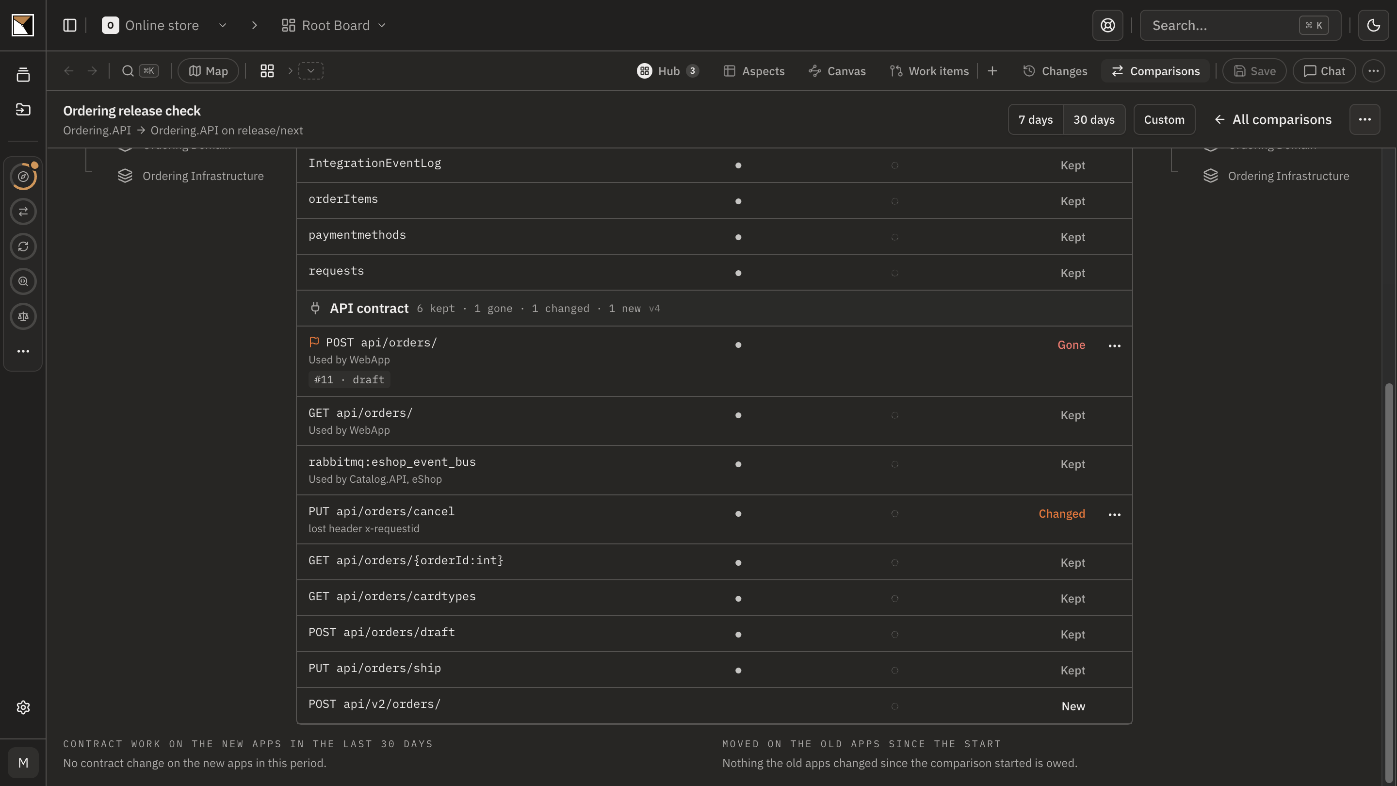 The release check table: POST api/orders/ gone and flagged as used by WebApp, the cancel endpoint changed for a lost header, the orders table changed for a new column.