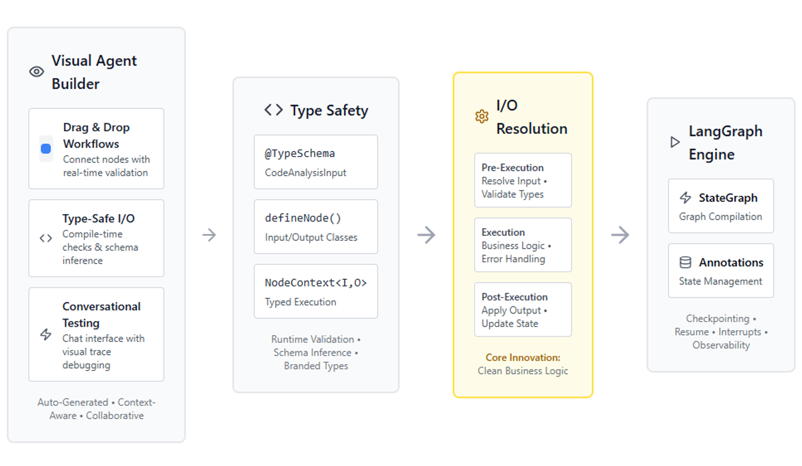 A type-safe agent workflow graph built on LangGraph