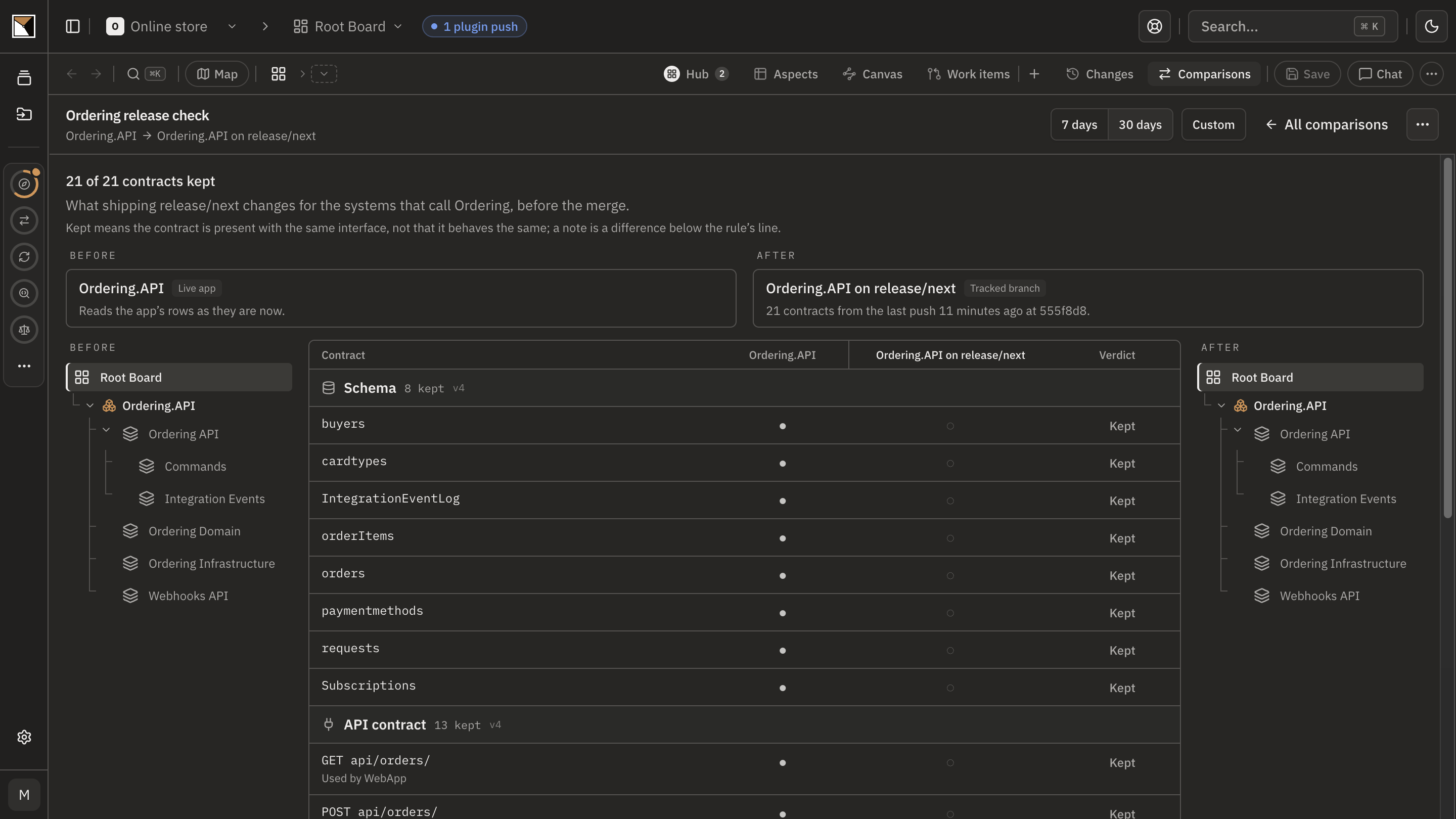 The release check after the branch shipped: 21 of 21 contracts kept, the tracked side at the shipped commit.