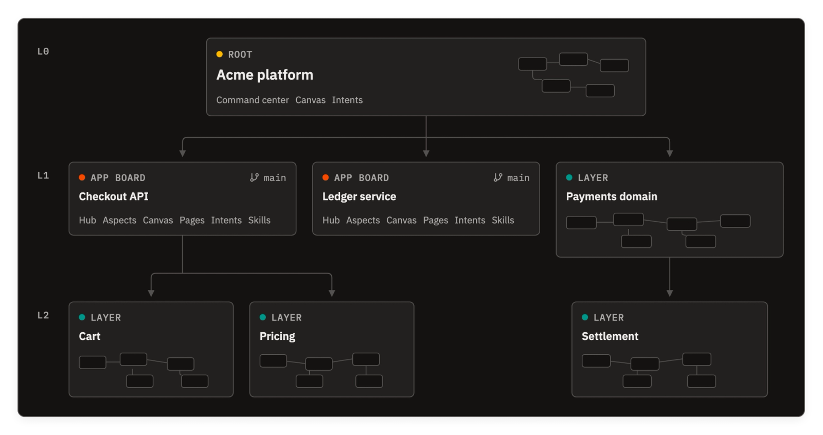 A board tree drawn as three rows. Top row: a root board showing its tab strip — Command center, Canvas, Intents — with a canvas thumbnail beside it. Second row (L1): three boards fanning out from the root; two show a repo marker and the full app board tab strip — Hub, Aspects, Canvas, Pages, Intents, Skills — while the third is a plain board showing only a canvas. Third row (L2): plain layer boards, canvas only, nested under their parents.