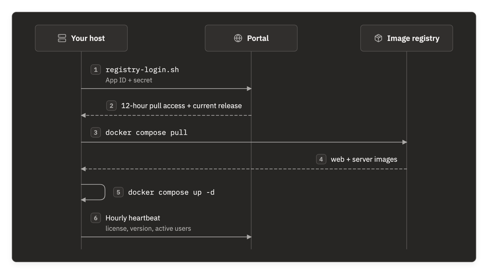 A sequence between your host, the portal and the image registry: the host runs registry-login.sh with its App ID and secret; the portal returns 12-hour pull access and the current release; the host pulls the web and server images, starts them with docker compose up -d, and sends the portal an hourly heartbeat with license, version and active users