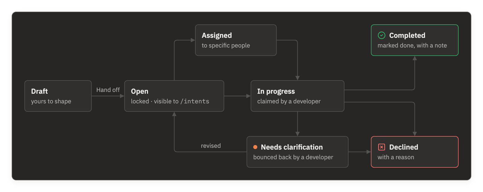 Work item statuses: Draft is handed off to Open; Open moves to Assigned or straight to In progress; In progress ends Completed or Declined, or goes to Needs clarification, which is revised back to Open or declined