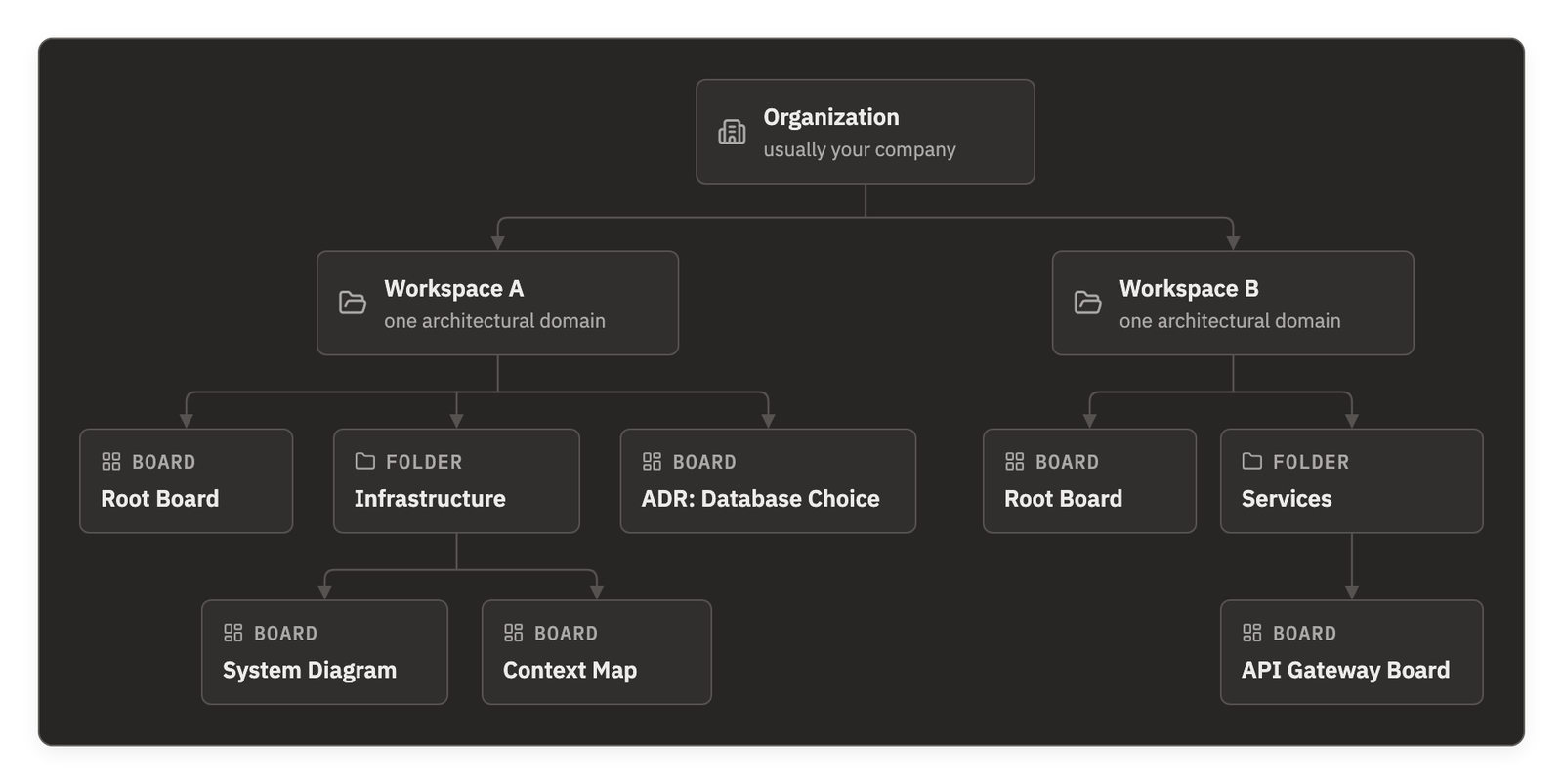 An organization with two workspaces. Workspace A holds a root board, an Infrastructure folder with a System Diagram board and a Context Map board, and an ADR: Database Choice board. Workspace B holds a root board and a Services folder with an API Gateway board