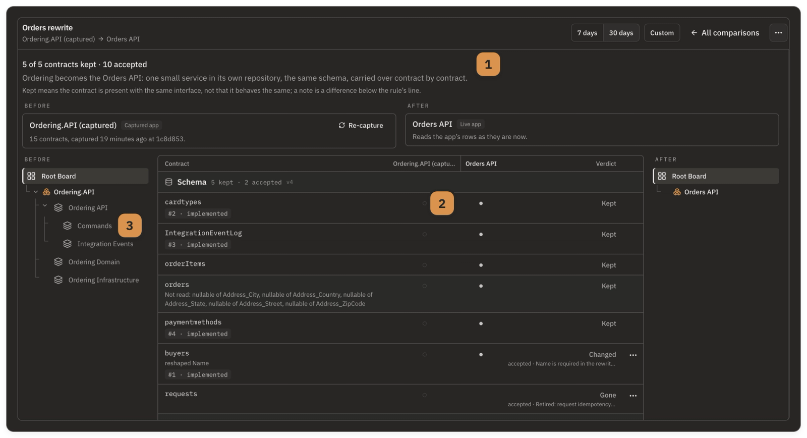 The Comparisons screen with the Rewrite comparison Orders rewrite open: the headline 5 of 5 contracts kept and 10 accepted, the sets panel with Ordering.API (captured) before and Orders API as a Live app after, the Before and After board rails, and the table's Schema group with five Kept rows, one carrying a Not read line, then a Changed row and a Gone row each marked accepted with its reason.