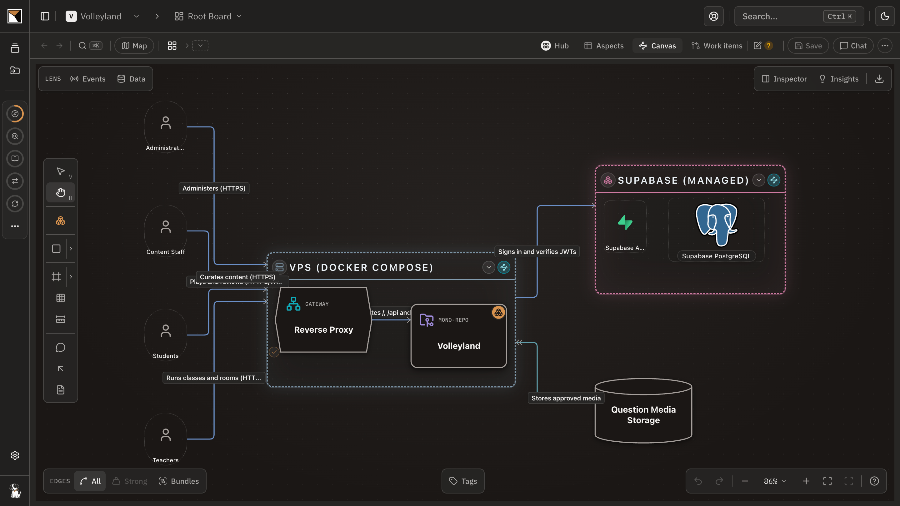 Volleyland's root board after the founding commit: four actor groups, a reverse proxy and the Volleyland system in a VPS zone, Supabase Auth and PostgreSQL in a managed zone, and media storage.