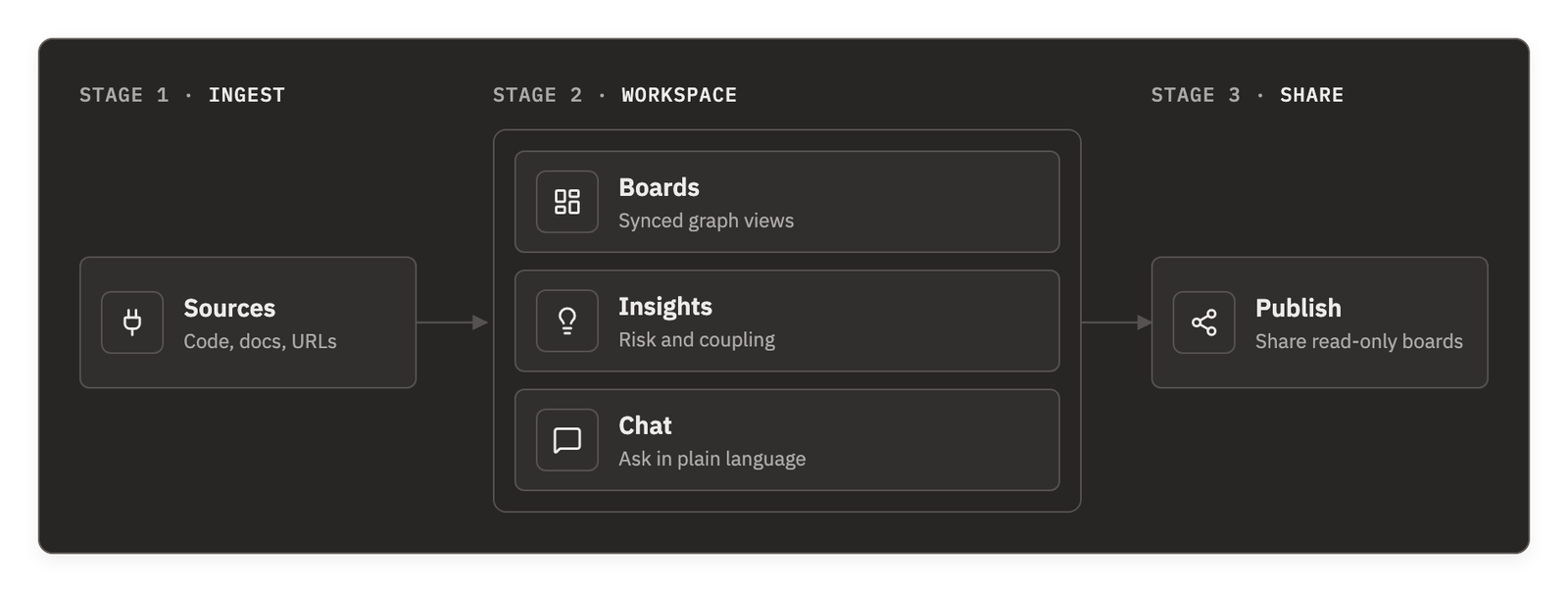 How ProvenMap works: sources are added to your workspace, where you build boards, run insights, use chat, and publish read-only boards for your team