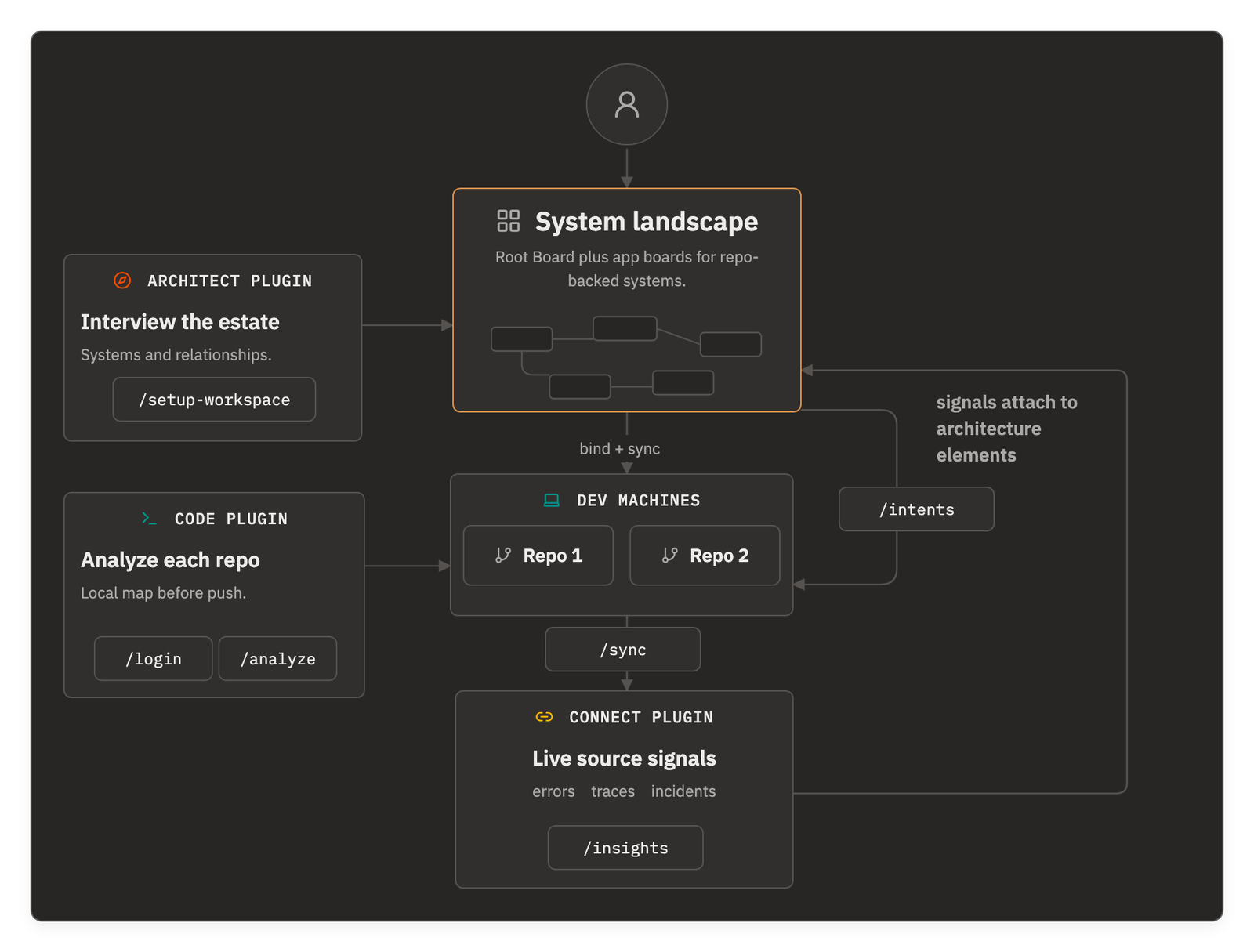 A custom workflow diagram for the plugin-led path: the architect plugin interviews the estate and creates the system landscape, dev machines bind and sync repo-backed boards, live source signals attach to architecture elements, and released intents loop back to developers through /intents.