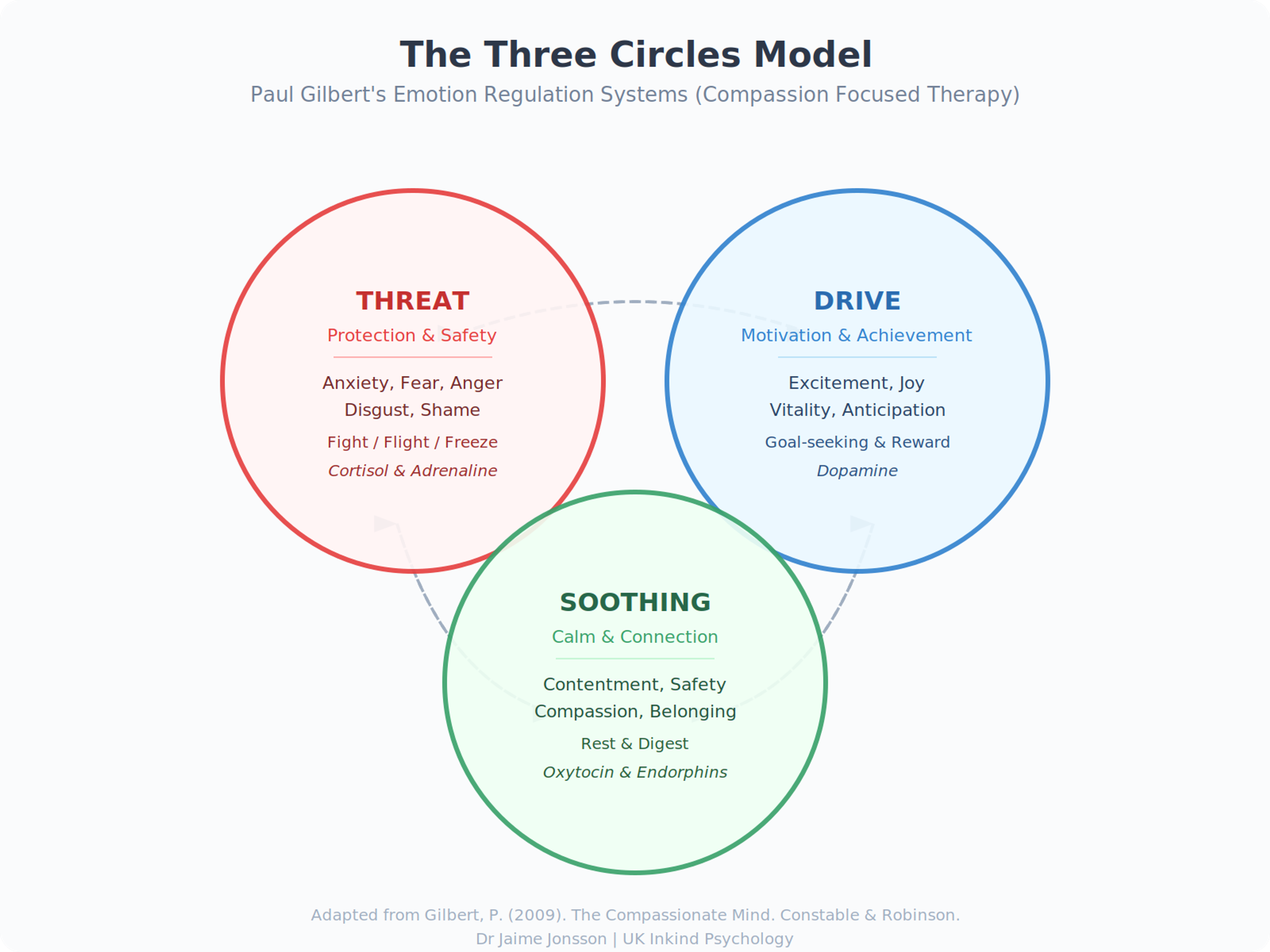 Three Circles Model