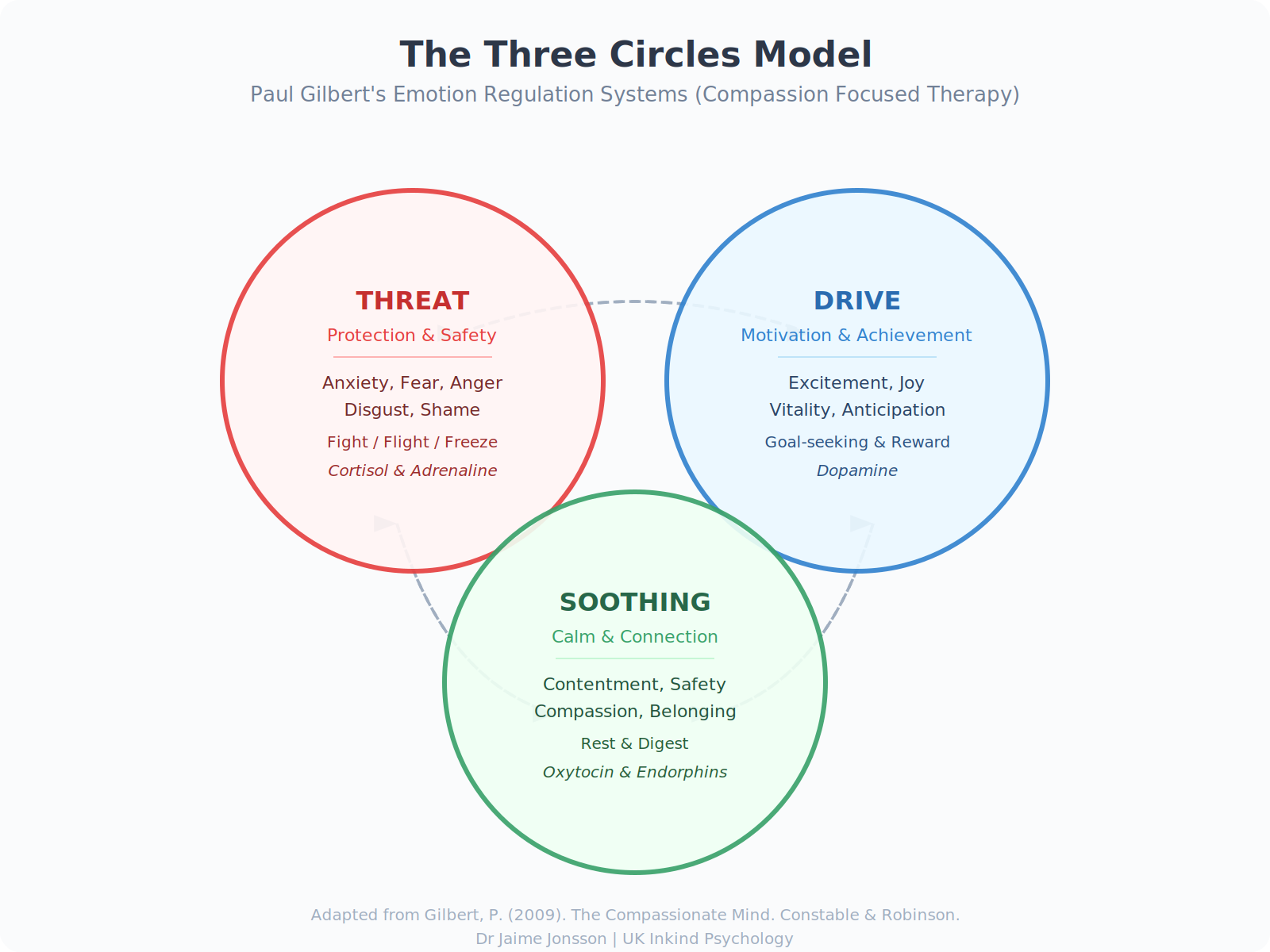 Three Circles Model