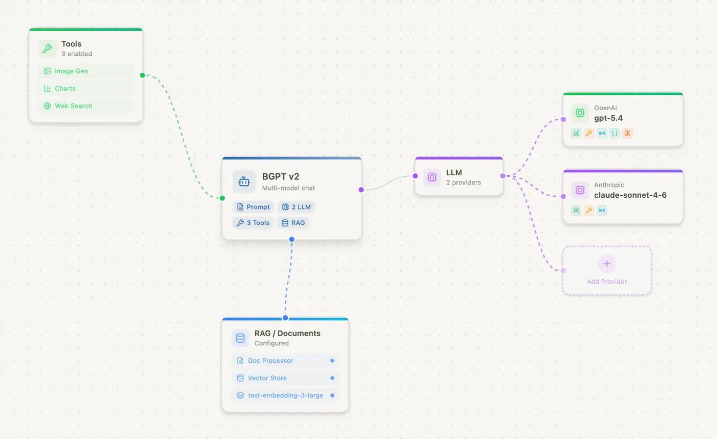 Visual workflow linking a BusinessGPT assistant to tools, LLM providers and a RAG document store