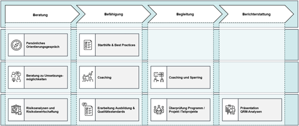 QRM-Leistungen mit entsprechenden Vertiefungen