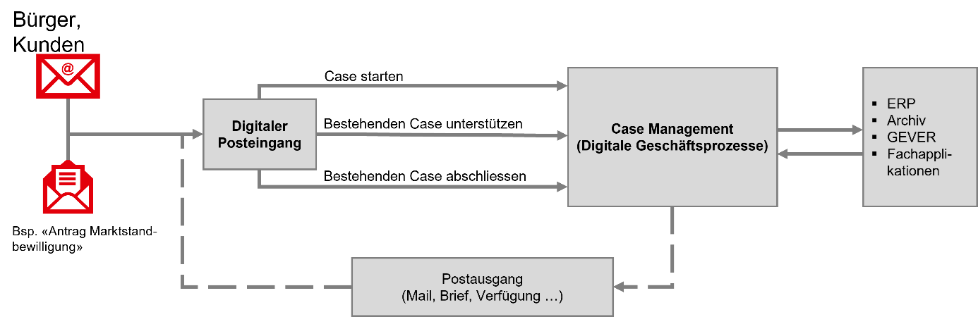 Prozess Digitaler Posteingang