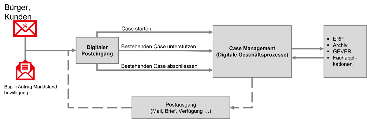 Prozess Digitaler Posteingang