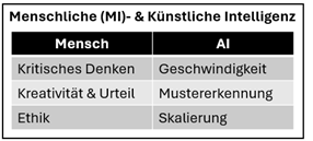 Menschliche (MI)- & Künstliche Intelligenz