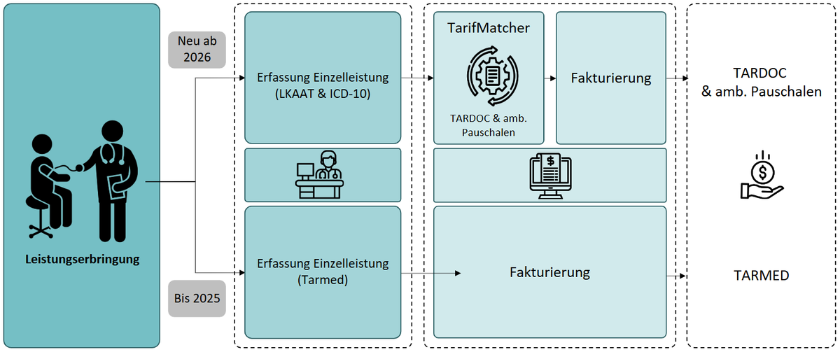 Ambulante Tarifierung