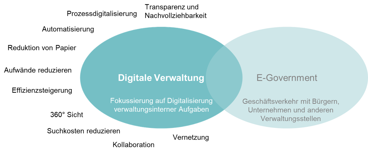 Digitale Verwaltung